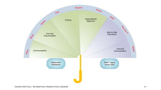 Support

w
Ho

Organizational
Alignment

Training

W
he

re

Issu

es

He

lp?

Ho

Wh
e

I?

Technical
Documentation

Communications

Deployment
Assistance

DESIGN PORTFOLIO - INFORMATION | PRESENTATION | DIAGRAM

Needs

Wha
t

Do

n

w

Step by Step
Instructions

End User
Documentation

SWAT Teams
(name-TBD)

J

47

 