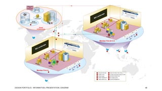 Metrics and
KPI
measurement

Central BI
Repository

Acce

GI

Entity

ds
an
SL
IB

Engagements

3

Instance 3

KPMG Portals

People

Instance 1

GI
S

3

6

Sh a r
ePoin

e
cap

Instance 2

Global
Applications

ss via

t Po r
tal

KPMG
Portals

GT

10

5

Int
erw
ove
n

Global
Infrastructure

SA
1

Me t
astr

2

P

BI

om

C
FI

1

Lo
App cal
licati
ons

RM
4

HR

2

Member Firm B C D
Acce

IB

ss via

e
cap
ds
an
SL
3

t Po r
tal

8

KPMG
Portals

9
9

GT

10

Int
erw
ove
n

Me t
astr

Sh a r
ePoin

SA

P

BI
CR

om
Lo
App cal
licati
ons

FI

M
4

HR

Member Firm A
7
1

6

Global Information Store (GIS)

Publish to GIS

7

Full blown stand-alone instance of IBS

3

KPMG Portals

8 Host other member firms

4

Global Template (GT)

9 Be a hosted country

5

DESIGN PORTFOLIO - INFORMATION | PRESENTATION | DIAGRAM

Consume GIS Data

2

Global Instance (GI)

10 Document Management

48

 