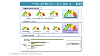 Product Health Scorecard for Global Desktop 5

Cover Page
Report as of 9/1/2010

Key Product Health Indicators

App Compatibility

Localization

Technical Deployment

Overall Product Health

Green: No issues | Yellow: Product Owner Attention Required | Red: Product Owner Action required

Key Adoption Indicators
3

2

4

5
Documentation

Communications

5:Significantly Exceeds Expectations

.

.

.

Expected User
Base for GDv5

Installed
User
Base

ASPAC
AMR

(on a scale 1 to 5)

. 1: Significantly Does Not meet Expectations

As of 9/1/2010

Product Penetration

EMA

Toolkit

Training

1

Overall Adoption Satisfaction

60423
30739

5723

# of countries adopting
GDv5 : 33 out of 128

25105
6149

4579
1559

As of 9/10/2010

Global Support Incidents
DESIGN PORTFOLIO - INFORMATION | PRESENTATION | DIAGRAM

Volume of Country Issues

Local tickets for August 2010

51

 