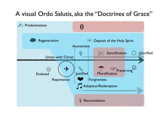 A visual Ordo Salutis, aka the “Doctrines of Grace”
✍ Predestination                      θ
           Regeneration                    ✉ Deposit of the Holy Spirit
                                  Atonement

               Union with Christ:
                                     ✞              ✄        Sanctiﬁcation   ☼ Gloriﬁed

                ☹          ✈         ✎                          Preserving
                                                                             ☺
          Enslaved                  Justiﬁed        Mortiﬁcation
                     Repentance      ❤         Forgiveness
                                         Adoption/Redemption



                                     ☤ Reconciliation
 