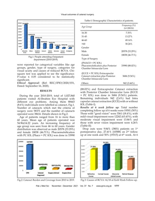 Visual outcomes of cataract surgery an observational study | PDF