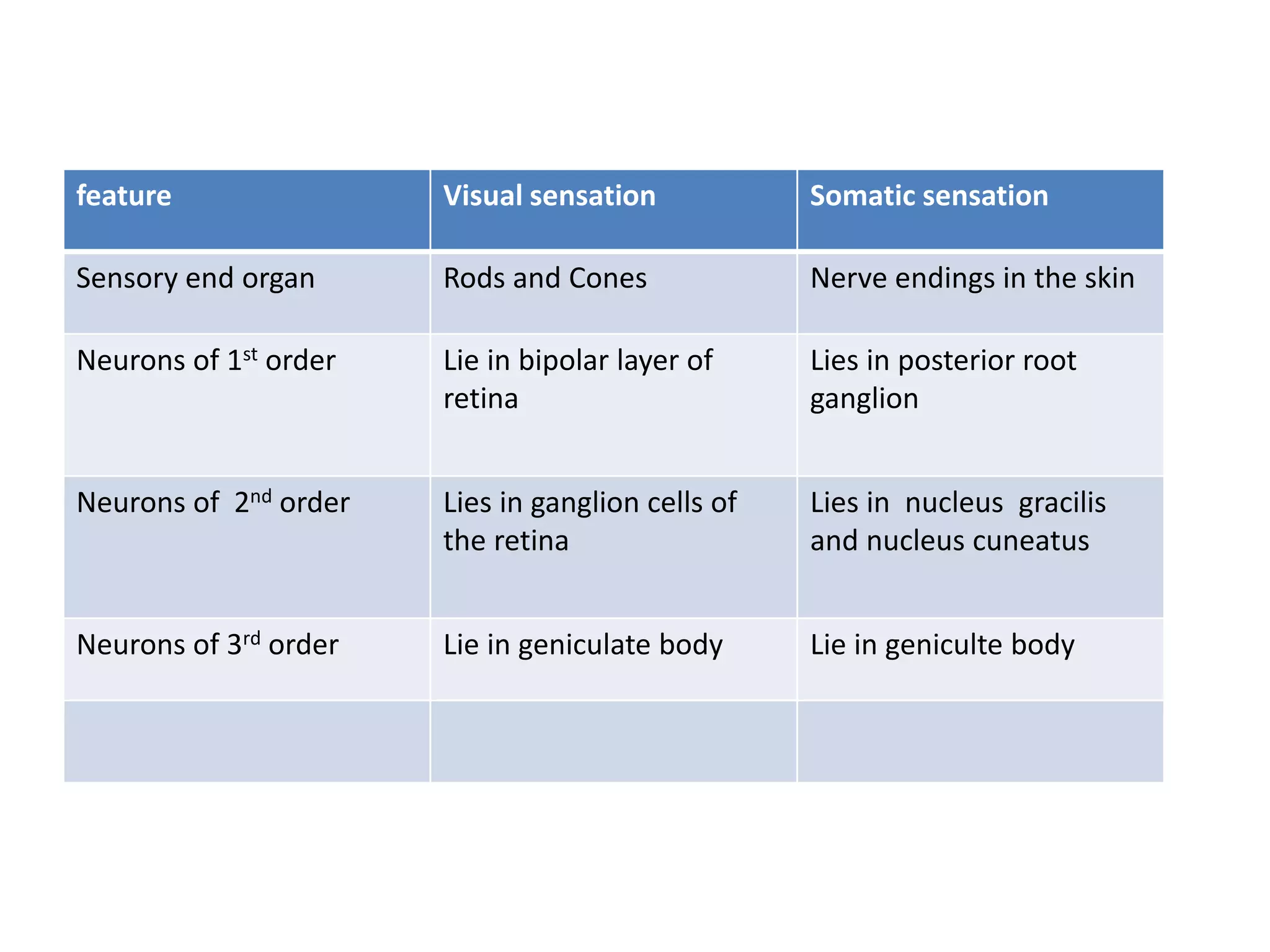 feature Visual sensation Somatic sensation
Sensory end organ Rods and Cones Nerve endings in the skin
Neurons of 1st order Lie in bipolar layer of
retina
Lies in posterior root
ganglion
Neurons of 2nd order Lies in ganglion cells of
the retina
Lies in nucleus gracilis
and nucleus cuneatus
Neurons of 3rd order Lie in geniculate body Lie in geniculte body
 