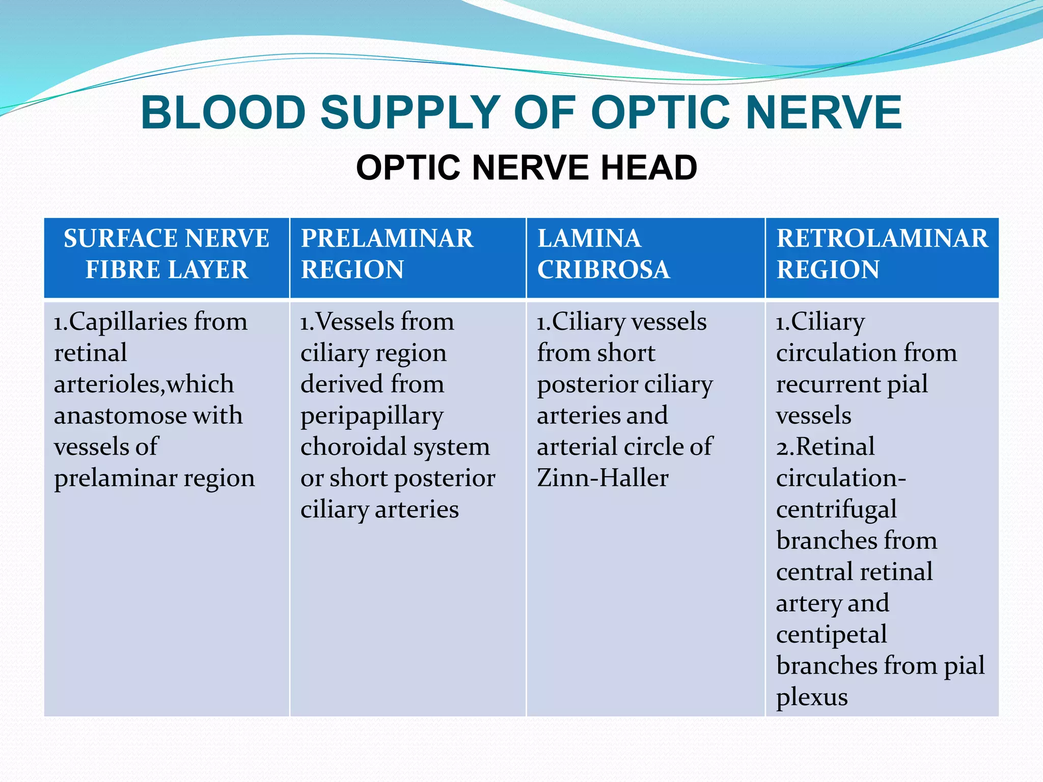 BLOOD SUPPLY OF OPTIC NERVE
OPTIC NERVE HEAD
SURFACE NERVE
FIBRE LAYER
PRELAMINAR
REGION
LAMINA
CRIBROSA
RETROLAMINAR
REGION
1.Capillaries from
retinal
arterioles,which
anastomose with
vessels of
prelaminar region
1.Vessels from
ciliary region
derived from
peripapillary
choroidal system
or short posterior
ciliary arteries
1.Ciliary vessels
from short
posterior ciliary
arteries and
arterial circle of
Zinn-Haller
1.Ciliary
circulation from
recurrent pial
vessels
2.Retinal
circulation-
centrifugal
branches from
central retinal
artery and
centipetal
branches from pial
plexus
 