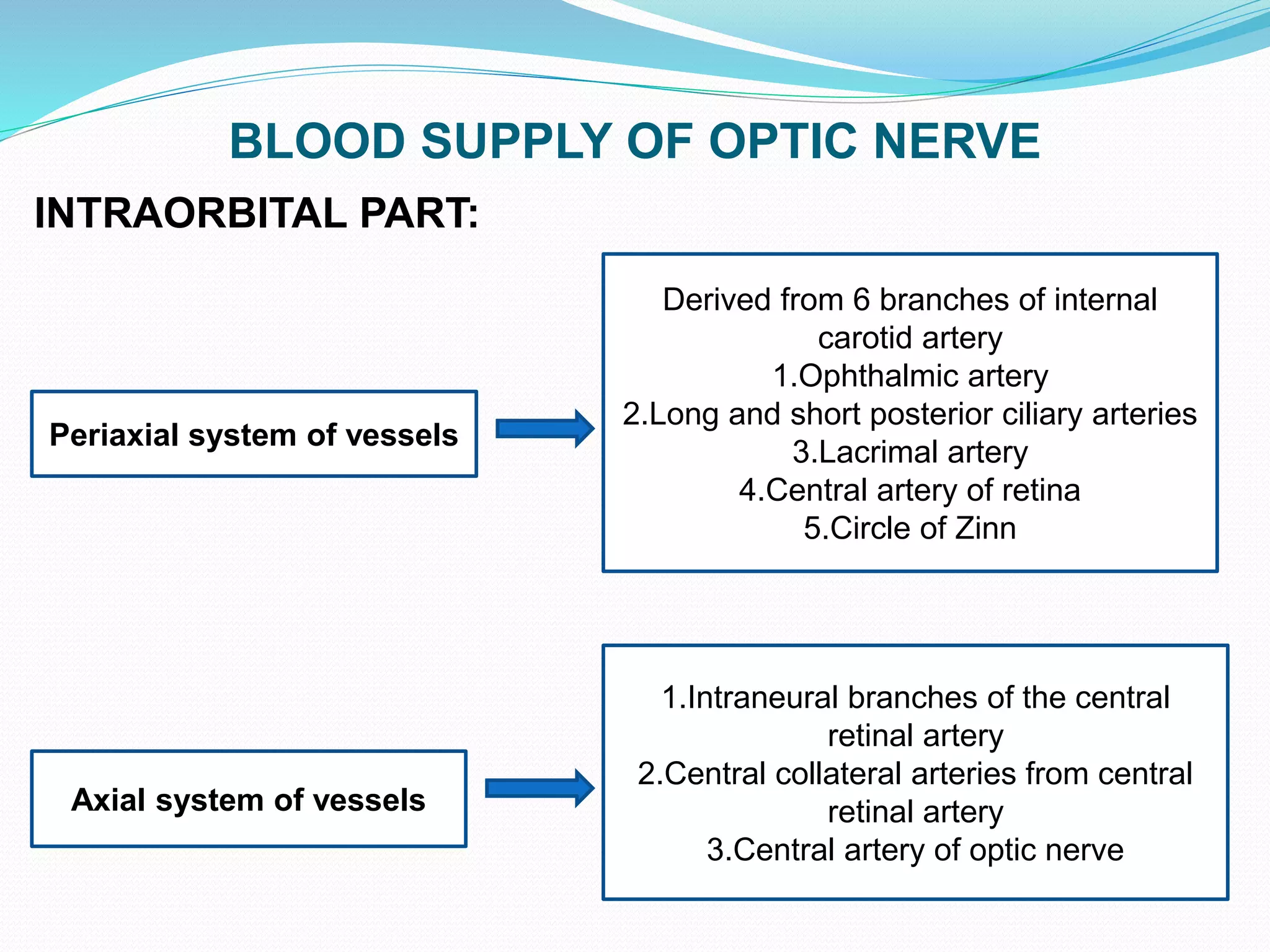 BLOOD SUPPLY OF OPTIC NERVE
INTRAORBITAL PART:
Periaxial system of vessels
Derived from 6 branches of internal
carotid artery
1.Ophthalmic artery
2.Long and short posterior ciliary arteries
3.Lacrimal artery
4.Central artery of retina
5.Circle of Zinn
Axial system of vessels
1.Intraneural branches of the central
retinal artery
2.Central collateral arteries from central
retinal artery
3.Central artery of optic nerve
 
