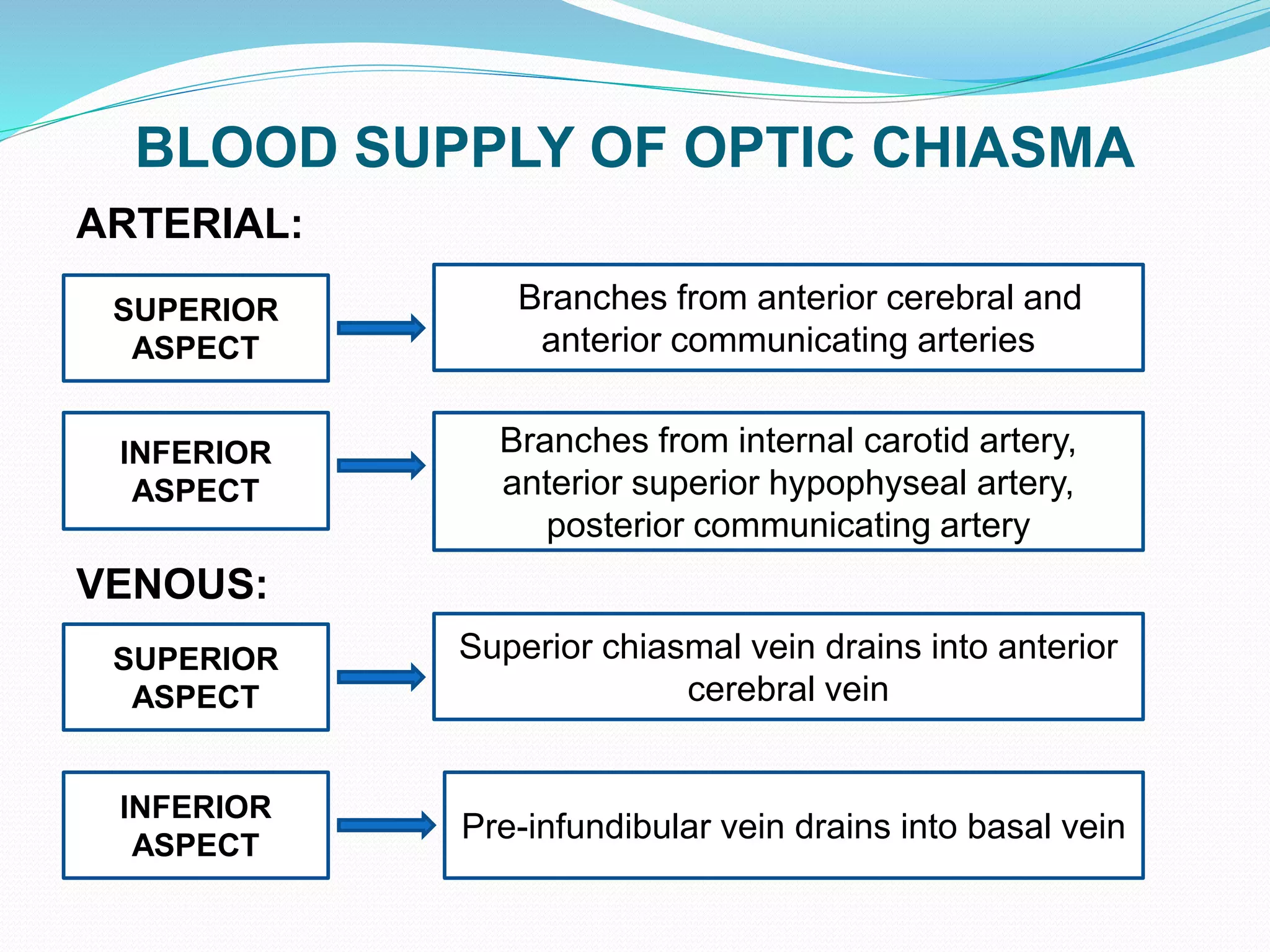 BLOOD SUPPLY OF OPTIC CHIASMA
ARTERIAL:
VENOUS:
SUPERIOR
ASPECT
BBranches from anterior cerebral and
anterior communicating arteries
INFERIOR
ASPECT
Branches from internal carotid artery,
anterior superior hypophyseal artery,
posterior communicating artery
SUPERIOR
ASPECT
Superior chiasmal vein drains into anterior
cerebral vein
INFERIOR
ASPECT
Pre-infundibular vein drains into basal vein
 