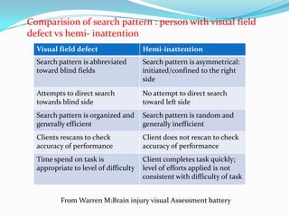 Comparision of search pattern : person with visual field
defect vs hemi- inattention
Visual field defect

Hemi-inattention

Search pattern is abbreviated
toward blind fields

Search pattern is asymmetrical:
initiated/confined to the right
side

Attempts to direct search
towards blind side

No attempt to direct search
toward left side

Search pattern is organized and
generally efficient

Search pattern is random and
generally inefficient

Clients rescans to check
accuracy of performance

Client does not rescan to check
accuracy of performance

Time spend on task is
appropriate to level of difficulty

Client completes task quickly;
level of efforts applied is not
consistent with difficulty of task

From Warren M:Brain injury visual Assessment battery

 