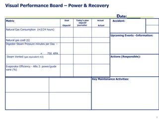 Visual Performance Board – Power & Recovery D ate:______ Upcoming Events –Information: Actions (Responsible): Accident: Key Maintenance Activities: Natural gas costl ($) Today’s plan objectif journalier  Evaporator Efficiency - Allis 2: power/guide vane (%) Steam Vented  (gas equivalent m3) Digester Steam Pressure minutes per Day  -  <  750  KPA Natural Gas Consumption  (m3/24 hours) Actual  Actuel Goal Objectif  Metric 