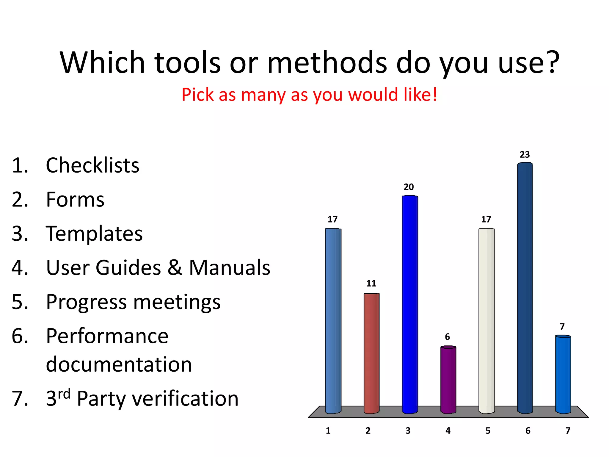 Which tools or methods do you use?
                Pick as many as you would like!

                                                           23
1. Checklists
                                           20
2. Forms
                                 17                   17
3. Templates
4. User Guides & Manuals              11

5. Progress meetings
                                                                7
6. Performance                                    6


   documentation
7. 3rd Party verification
                                 1    2    3      4   5     6       7
 