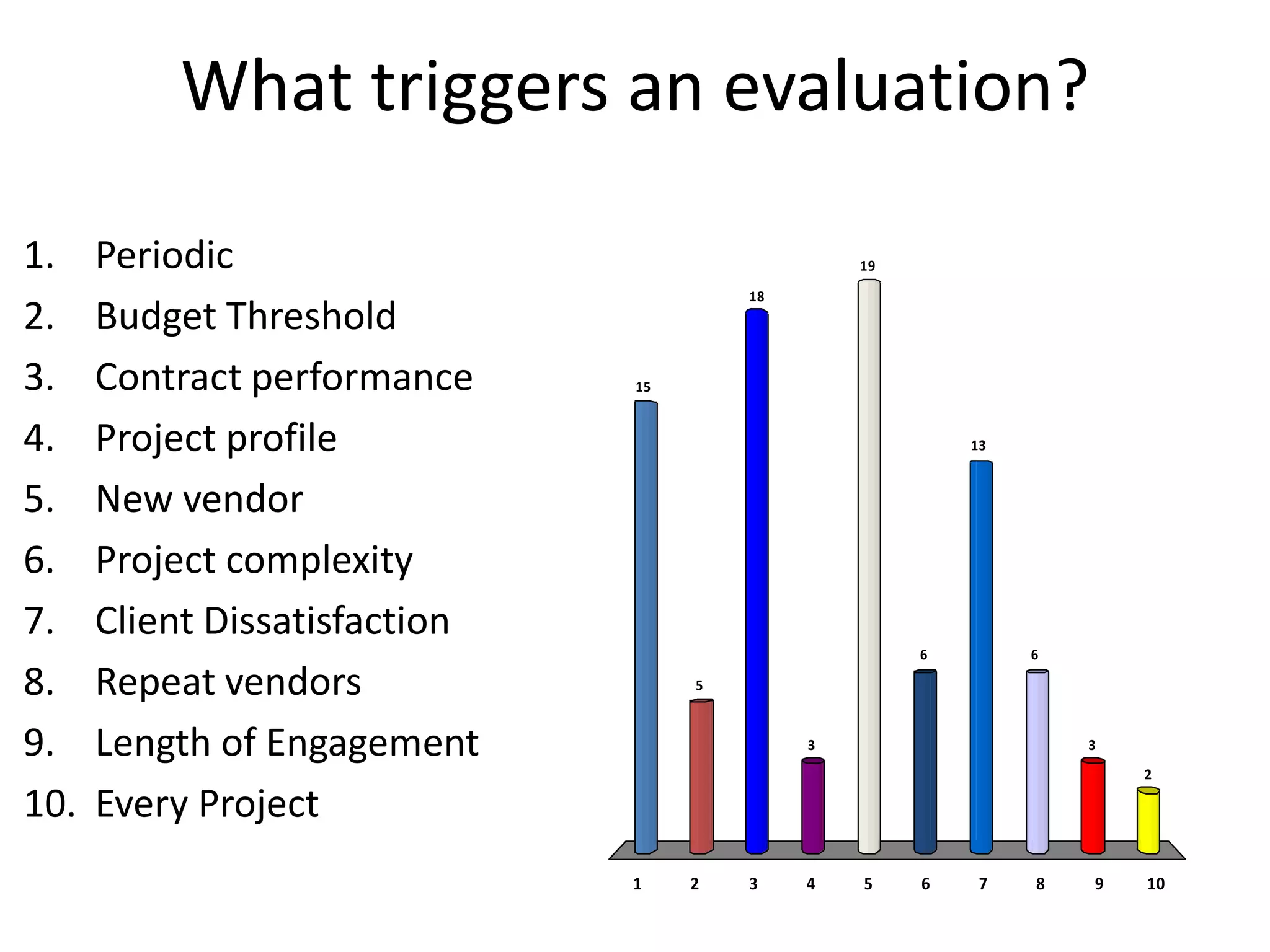 What triggers an evaluation?

1.    Periodic                                   19
                                        18
2.    Budget Threshold
3.    Contract performance     15


4.    Project profile                                     13



5.    New vendor
6.    Project complexity
7.    Client Dissatisfaction
                                                      6        6

8.    Repeat vendors                5



9.    Length of Engagement                   3                     3
                                                                       2

10.   Every Project
                               1    2   3    4   5    6    7   8   9   10
 