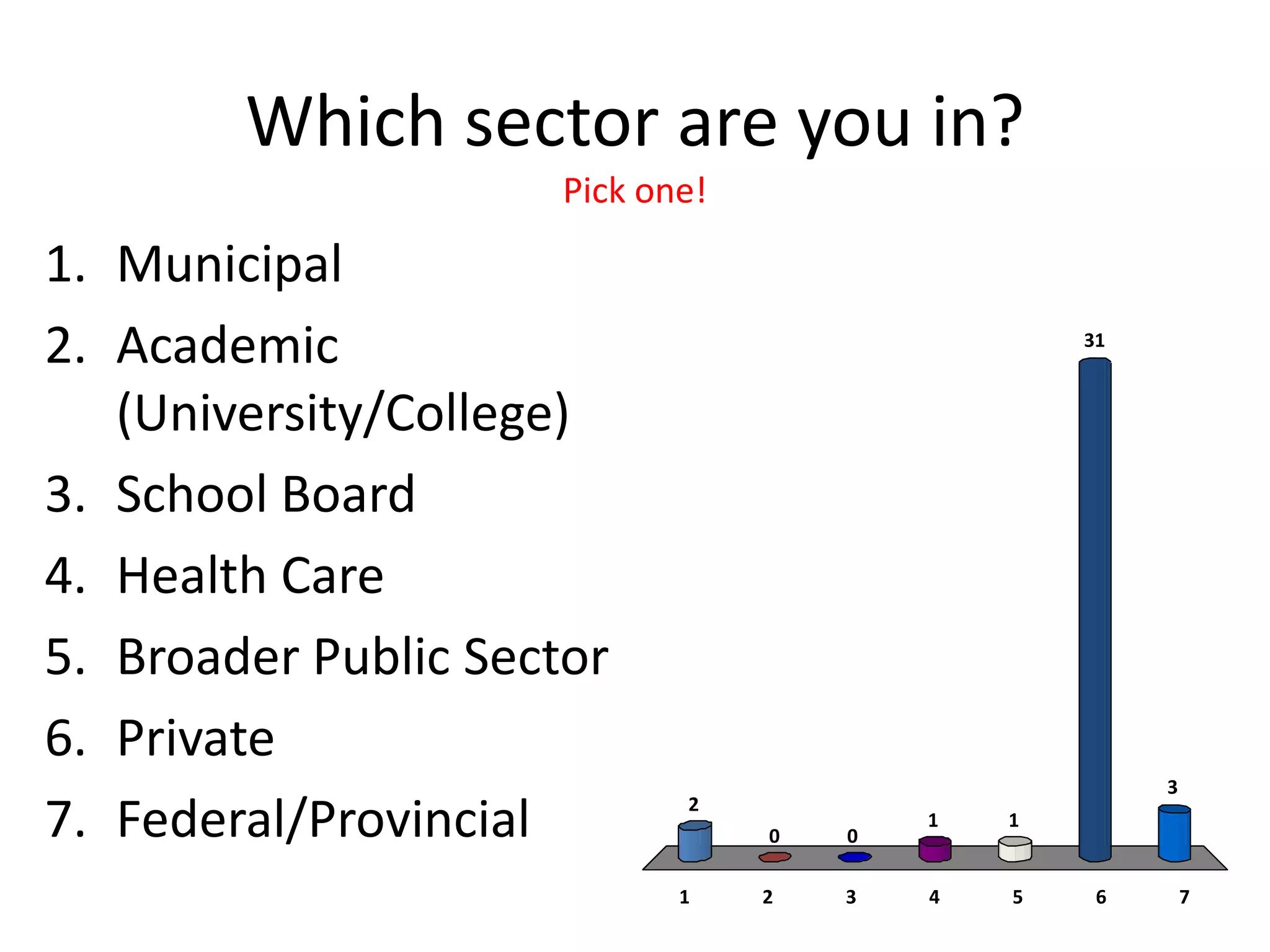 Which sector are you in?
                      Pick one!

1. Municipal
2. Academic                                       31


   (University/College)
3. School Board
4. Health Care
5. Broader Public Sector
6. Private
                                                       3

7. Federal/Provincial        2
                                  0   0
                                          1   1


                             1    2   3   4   5    6       7
 