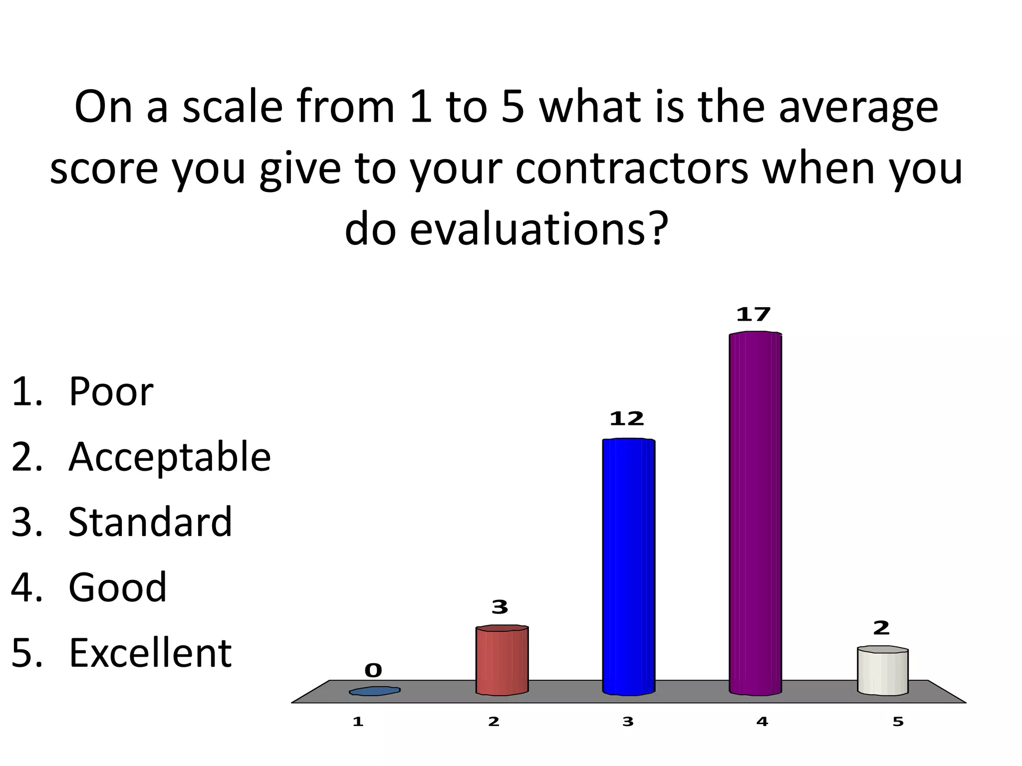 On a scale from 1 to 5 what is the average
     score you give to your contractors when you
                    do evaluations?
                                     17


1.   Poor                      12

2.   Acceptable
3.   Standard
4.   Good                3
                                           2
5.   Excellent     0

                   1     2     3      4        5
 