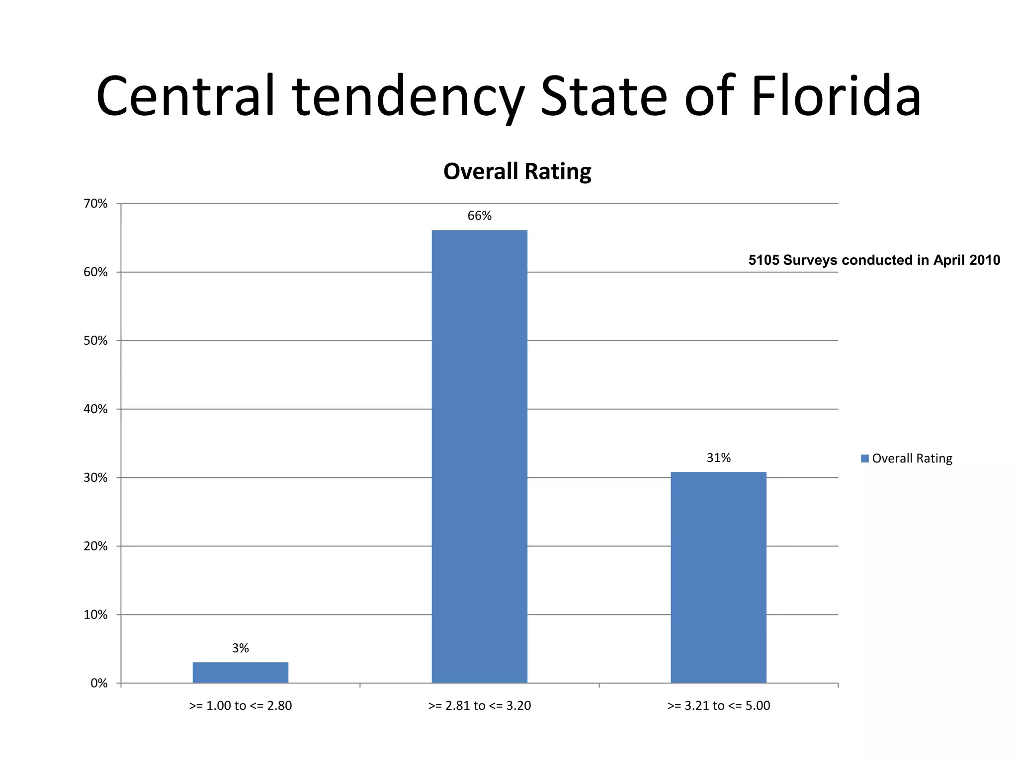 Central tendency State of Florida
                             Overall Rating
70%
                                 66%


                                                              5105 Surveys conducted in April 2010
60%



50%



40%


                                                      31%                      Overall Rating
30%



20%



10%

             3%

0%
      >= 1.00 to <= 2.80   >= 2.81 to <= 3.20   >= 3.21 to <= 5.00
 