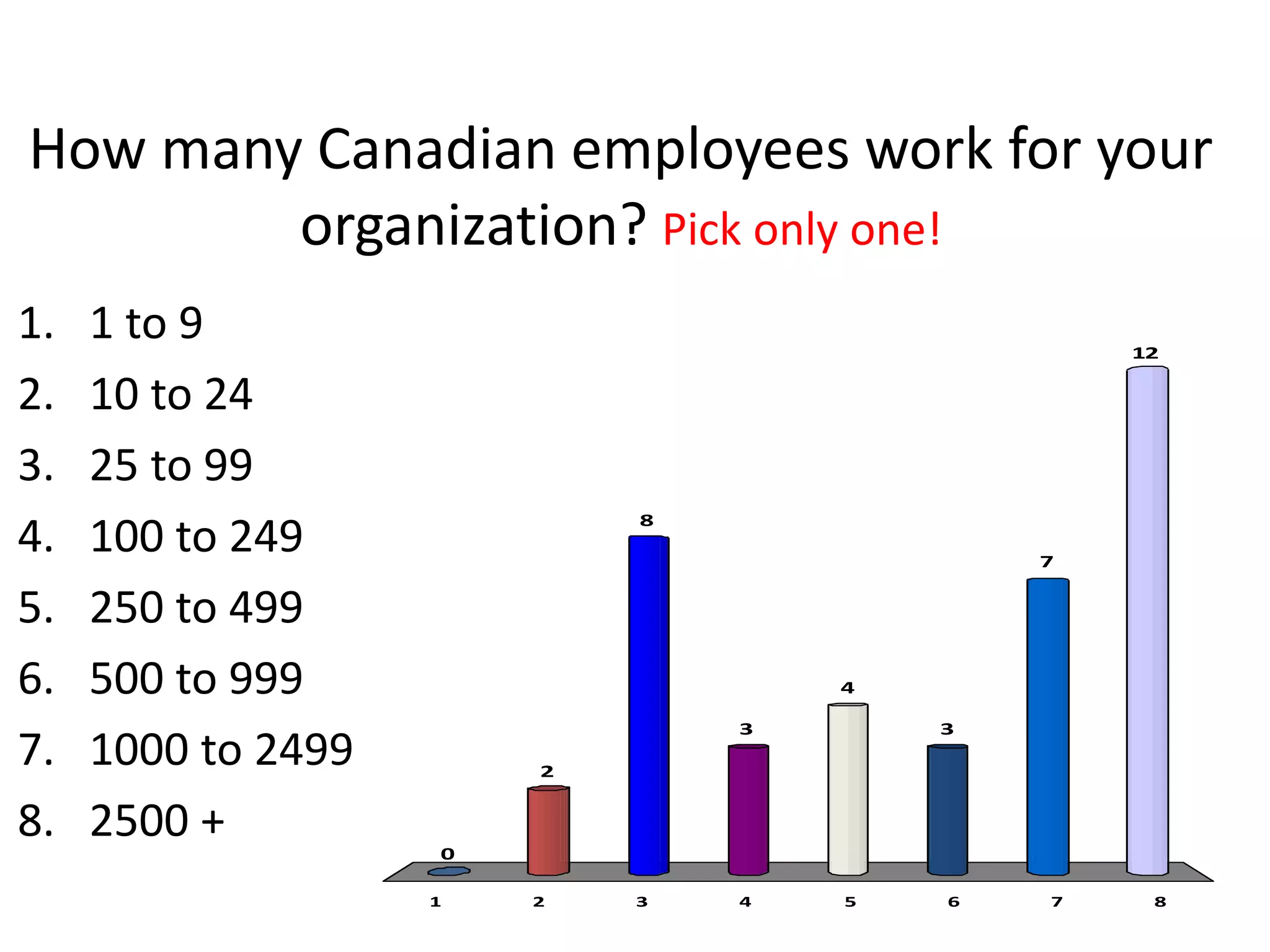 How many Canadian employees work for your
        organization? Pick only one!
1.   1 to 9                                     12

2.   10 to 24
3.   25 to 99
                            8
4.   100 to 249                             7


5.   250 to 499
6.   500 to 999                     4

                                3       3
7.   1000 to 2499       2


8.   2500 +         0

                    1   2   3   4   5   6   7    8
 