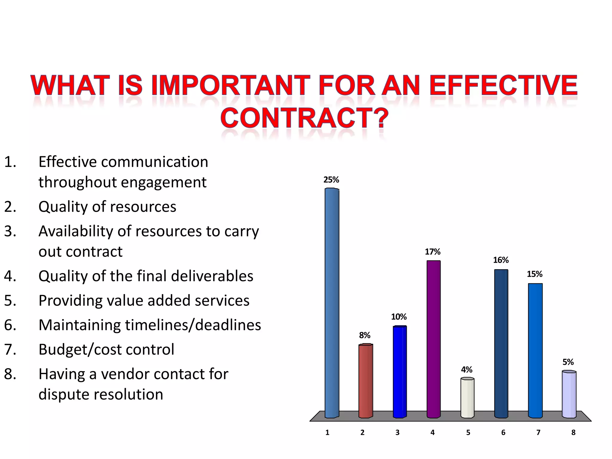 1.   Effective communication
     throughout engagement                25%


2.   Quality of resources
3.   Availability of resources to carry
     out contract                                          17%
                                                                      16%
4.   Quality of the final deliverables                                      15%


5.   Providing value added services
                                                     10%
6.   Maintaining timelines/deadlines            8%
7.   Budget/cost control
                                                                                  5%
                                                                 4%
8.   Having a vendor contact for
     dispute resolution

                                          1     2    3      4    5     6     7     8
 