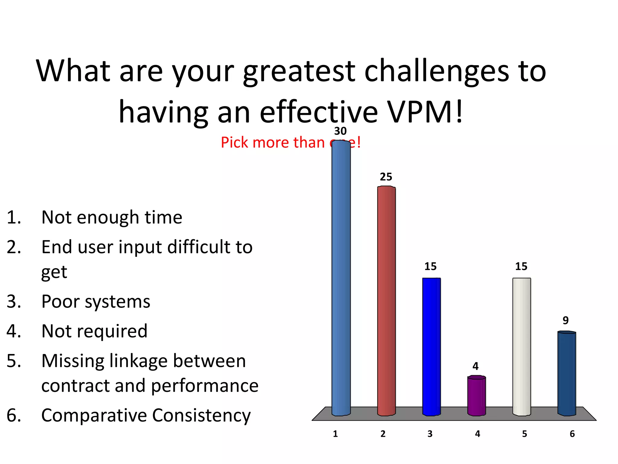What are your greatest challenges to
        having an effective VPM!        30
                         Pick more than one!
                                               25


1. Not enough time
2. End user input difficult to
                                                    15       15
   get
3. Poor systems
                                                                  9
4. Not required
5. Missing linkage between                               4
   contract and performance
6. Comparative Consistency
                                        1      2    3    4    5       6
 