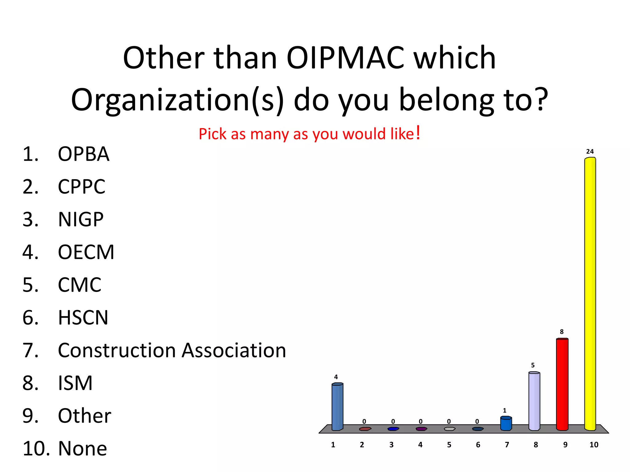 Other than OIPMAC which
    Organization(s) do you belong to?
                 Pick as many as you would like!
1. OPBA                                                                24




2. CPPC
3. NIGP
4. OECM
5. CMC
6. HSCN                                                            8


7. Construction Association                                    5


8. ISM                             4




9. Other                               0   0   0   0   0
                                                           1




10. None                           1   2   3   4   5   6   7   8   9   10
 
