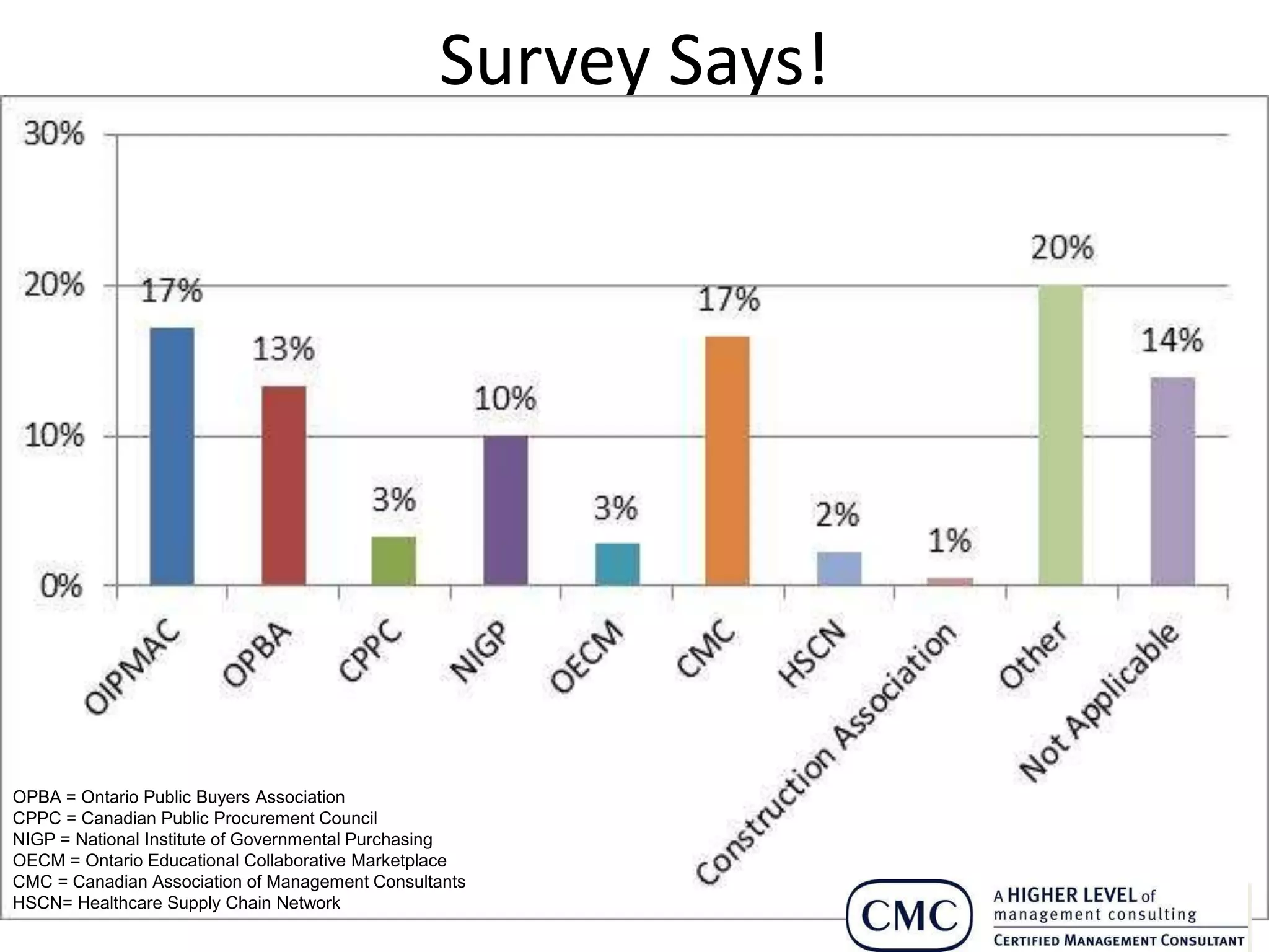Survey Says!




OPBA = Ontario Public Buyers Association
CPPC = Canadian Public Procurement Council
NIGP = National Institute of Governmental Purchasing
OECM = Ontario Educational Collaborative Marketplace
CMC = Canadian Association of Management Consultants
HSCN= Healthcare Supply Chain Network
 