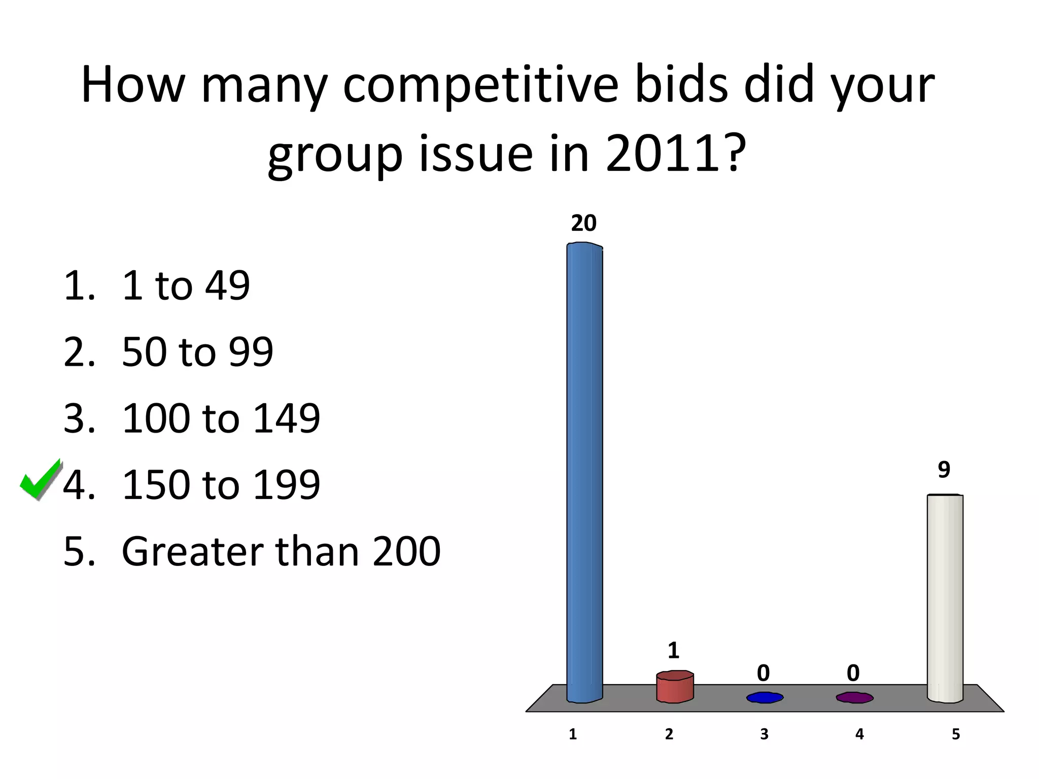 How many competitive bids did your
      group issue in 2011?
                        20

1.   1 to 49
2.   50 to 99
3.   100 to 149
                                         9
4.   150 to 199
5.   Greater than 200

                             1
                                 0   0

                        1    2   3   4       5
 