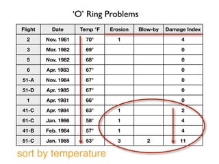 ‘O’ Ring Problems
Flight Date Temp °F Erosion Blow-by Damage Index
2 Nov. 1981 70° 1 4
3 Mar. 1982 69° 0
5 Nov. 1982 68° 0
6 Apr. 1983 67° 0
51-A Nov. 1984 67° 0
51-D Apr. 1985 67° 0
1 Apr. 1981 66° 0
41-C Apr. 1984 63° 1 2
61-C Jan. 1986 58° 1 4
41-B Feb. 1984 57° 1 4
51-C Jan. 1985 53° 3 2 11
sort by temperature
 