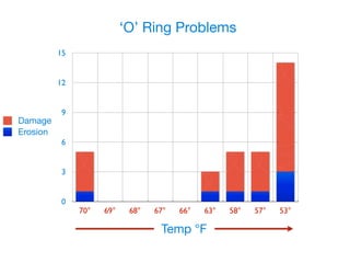 ‘O’ Ring Problems
0
3
6
9
12
15
70° 69° 68° 67° 66° 63° 58° 57° 53°
Erosion
Damage
Temp °F
 