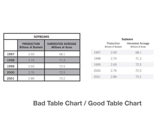 Bad Table Chart / Good Table Chart
 