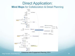 Direct Application:
Mind Maps for Collaboration & Detail Planning
Enterprise-wide Engagement Planning, 2014
Greg Tutunjian, Visual Planning 23
 