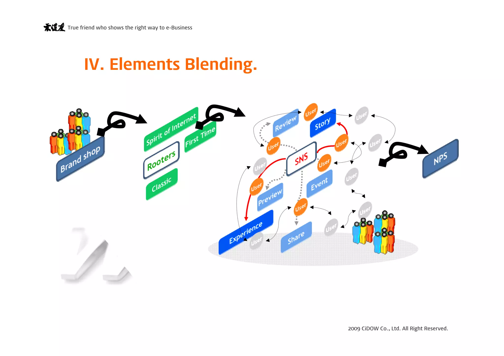 2009 CiDOW Co., Ltd. All Right Reserved.
True friend who shows the right way to e-Business
15 June 200922
IV. Elements Blending.
 