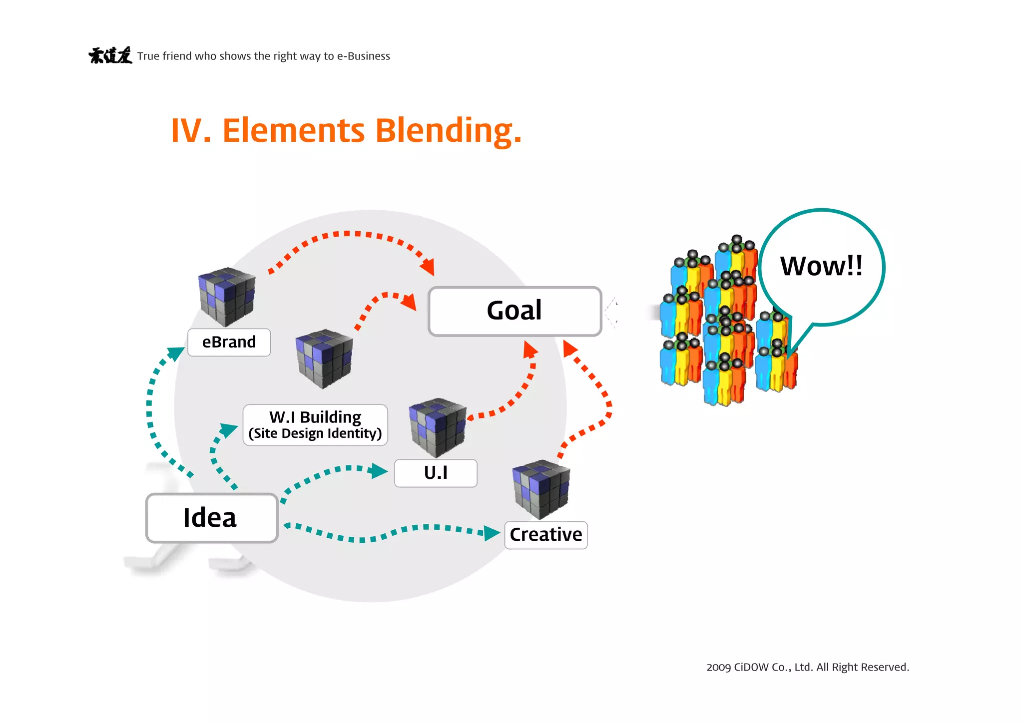 2009 CiDOW Co., Ltd. All Right Reserved.
True friend who shows the right way to e-Business
15 June 200923
eBrand
W.I Building
(Site Design Identity)
U.I
Creative
Wow!!
IV. Elements Blending.
Goal
Idea
 