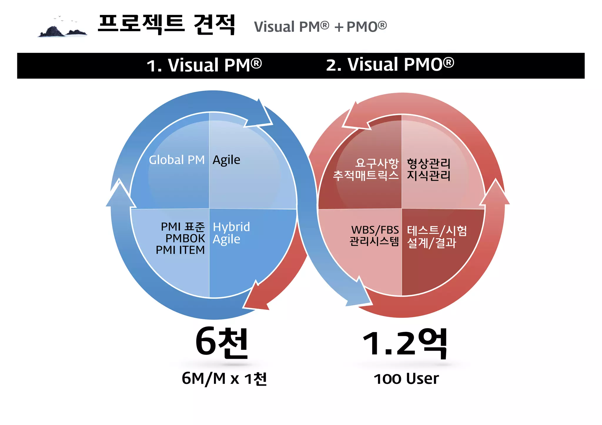 프로젝트 견적 Visual PM® + PMO®
2. Visual PMO®
1. Visual PM®
PMI 표준
PMBOK
PMI ITEM
Hybrid
Agile
Global PM Agile
WBS/FBS
관리시스템
테스트/시험
설계/결과
요구사항
추적매트릭스
형상관리
지식관리
6천 1.2억
6M/M x 1천 100 User
 