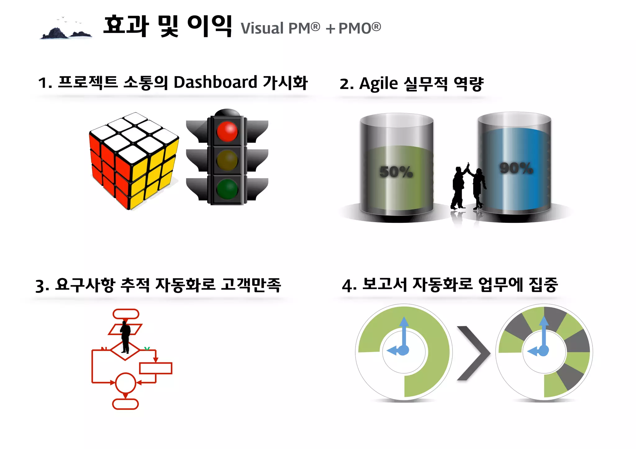 효과 및 이익 Visual PM® + PMO®
50% 90%
YN
2. Agile 실무적 역량
3. 요구사항 추적 자동화로 고객만족
1. 프로젝트 소통의 Dashboard 가시화
4. 보고서 자동화로 업무에 집중
 