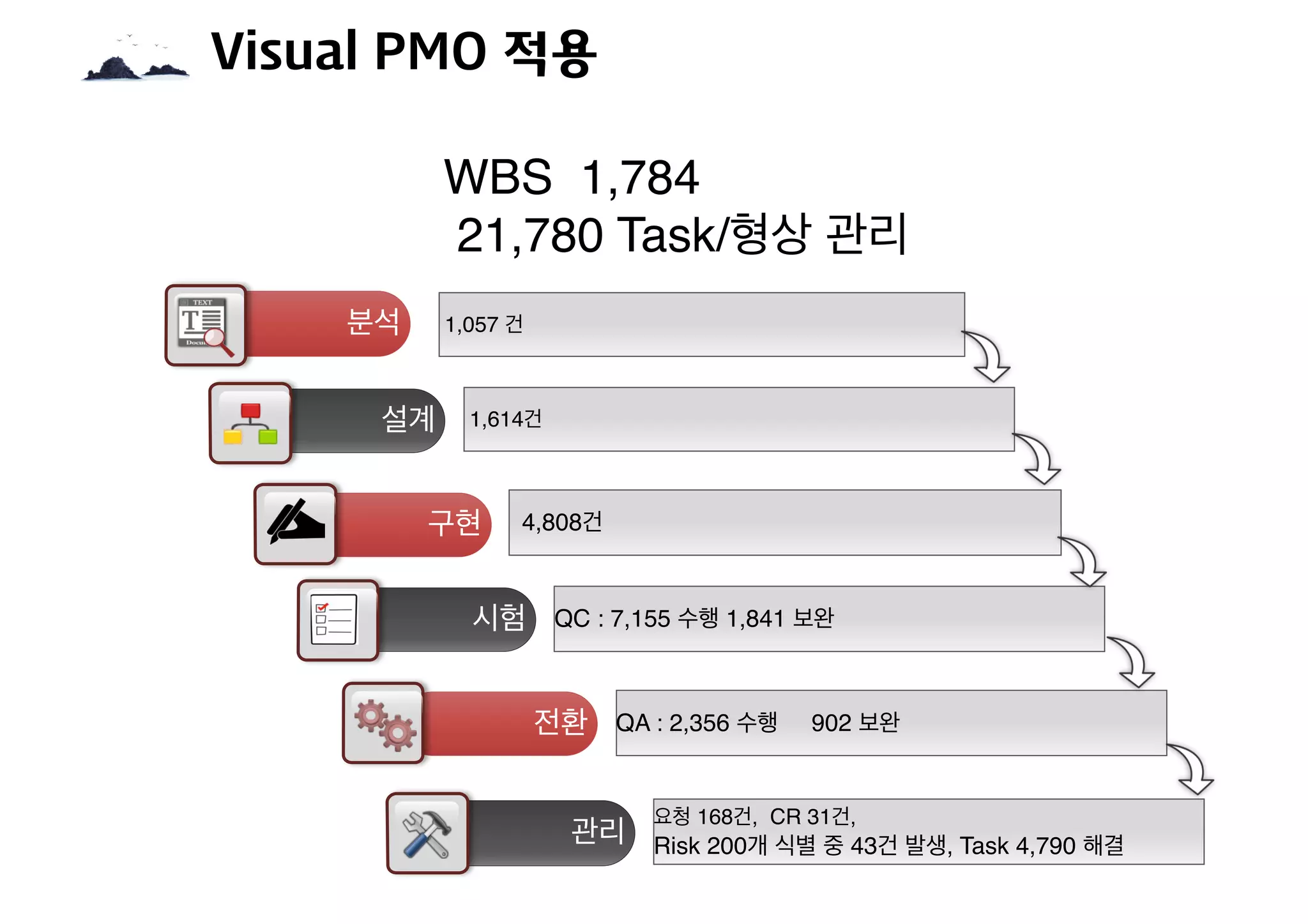 Visual PMO 적용
1,614건설계
1,057 건분석
4,808건구현
QC : 7,155 수행 1,841 보완시험
QA : 2,356 수행 902 보완전환
요청 168건, CR 31건,
Risk 200개 식별 중 43건 발생, Task 4,790 해결관리
WBS 1,784
21,780 Task/형상 관리
 