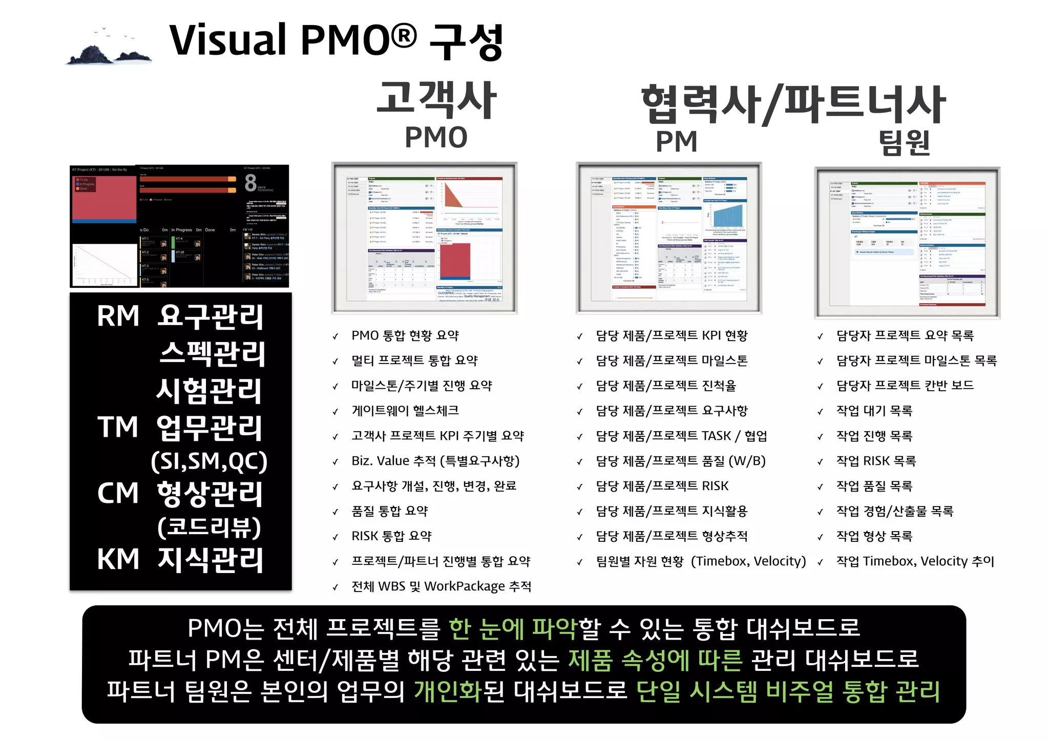 Visual PMO® 구성
PMO는 전체 프로젝트를 한 눈에 파악할 수 있는 통합 대쉬보드로
파트너 PM은 센터/제품별 해당 관련 있는 제품 속성에 따른 관리 대쉬보드로
파트너 팀원은 본인의 업무의 개인화된 대쉬보드로 단일 시스템 비주얼 통합 관리
✓ 담당 제품/프로젝트 KPI 현황
✓ 담당 제품/프로젝트 마일스톤
✓ 담당 제품/프로젝트 진척율
✓ 담당 제품/프로젝트 요구사항
✓ 담당 제품/프로젝트 TASK / 협업
✓ 담당 제품/프로젝트 품질 (W/B)
✓ 담당 제품/프로젝트 RISK
✓ 담당 제품/프로젝트 지식활용
✓ 담당 제품/프로젝트 형상추적
✓ 팀원별 자원 현황 (Timebox, Velocity)
✓ 담당자 프로젝트 요약 목록
✓ 담당자 프로젝트 마일스톤 목록
✓ 담당자 프로젝트 칸반 보드
✓ 작업 대기 목록
✓ 작업 진행 목록
✓ 작업 RISK 목록
✓ 작업 품질 목록
✓ 작업 경험/산출물 목록
✓ 작업 형상 목록
✓ 작업 Timebox, Velocity 추이
✓ PMO 통합 현황 요약
✓ 멀티 프로젝트 통합 요약
✓ 마일스톤/주기별 진행 요약
✓ 게이트웨이 헬스체크
✓ 고객사 프로젝트 KPI 주기별 요약
✓ Biz. Value 추적 (특별요구사항)
✓ 요구사항 개설, 진행, 변경, 완료
✓ 품질 통합 요약
✓ RISK 통합 요약
✓ 프로젝트/파트너 진행별 통합 요약
✓ 전체 WBS 및 WorkPackage 추적
협력사/파트너사
PM 팀원
고객사
PMO
RM 요구관리
스펙관리
시험관리
TM 업무관리
(SI,SM,QC)
CM 형상관리
(코드리뷰)
KM 지식관리
 