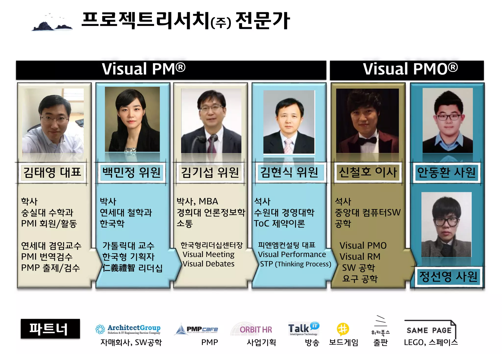 프로젝트리서치(주) 전문가
김태영 대표 신철호 이사백민정 위원 김기섭 위원 김현식 위원 안동환 사원
학사
숭실대 수학과
PMI 회원/활동
연세대 겸임교수
PMI 번역검수
PMP 출제/검수
석사
중앙대 컴퓨터SW
공학
Visual PMO
Visual RM 
SW 공학
요구 공학
박사
연세대 철학과
한국학
가톨릭대 교수
한국형 기획자 
仁義禮智 리더십
박사, MBA
경희대 언론정보학
소통
한국형리더십센터장
Visual Meeting
Visual Debates
Visual PM® Visual PMO®
파트너
자매회사, SW공학 PMP 사업기획 방송 보드게임 출판 LEGO, 스페이스
석사
수원대 경영대학
ToC 제약이론
피엔엠컨설팅 대표
Visual Performance
STP (Thinking Process)
정선영 사원
 