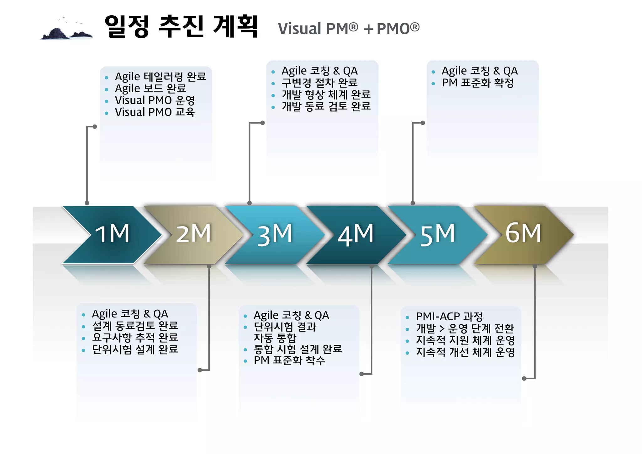 일정 추진 계획 Visual PM® + PMO®
1M 2M 3M 4M 5M 6M
• Agile 테일러링 완료
• Agile 보드 완료
• Visual PMO 운영
• Visual PMO 교육
• Agile 코칭 & QA
• 구변경 절차 완료
• 개발 형상 체계 완료
• 개발 동료 검토 완료
• Agile 코칭 & QA
• PM 표준화 확정
• Agile 코칭 & QA
• 설계 동료검토 완료
• 요구사항 추적 완료
• 단위시험 설계 완료
• Agile 코칭 & QA
• 단위시험 결과  
자동 통합
• 통합 시험 설계 완료
• PM 표준화 착수
• PMI-ACP 과정
• 개발 > 운영 단계 전환
• 지속적 지원 체계 운영
• 지속적 개선 체계 운영
 