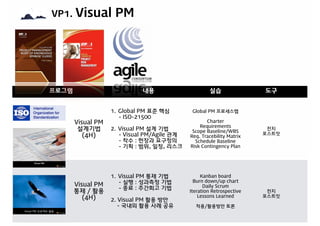 VP1. Visual PM
프로그램 내용 실적
Visual Strategy
(3H)
1. 현재상황인식
2. 목표대안제시
3. 실행과제도출
삼성전자,
삼성SDS
(한/영)
Visual Thinking
(5H)
1. Thinking의 중요성
2. 생각틀 깨기
3. 1단계:브레인 마사지
4. 2단계:다양한 발상 하기
5. 3단계:아이디어 빌드업
삼성전자
(한/영)
프로그램 내용 실습 도구
Visual PM
설계기법
(4H)
1. Global PM 표준 핵심
- ISO-21500
2. Visual PM 설계 기법
- Visual PM/Agile 관계
- 착수 : 헌장과 요구정의
- 기획 : 범위, 일정, 리스크
Global PM 프로세스맵
Charter
Requirements
Scope Baseline/WBS
Req. Tracebility Matrix
Schedule Baseline
Risk Contingency Plan
전지
포스트잇
Visual PM
통제 / 활용
(4H)
1. Visual PM 통제 기법
- 실행 : 성과측정 기법
- 종료 : 주간회고 기법
2. Visual PM 활용 방안
- 국내외 활용 사례 공유
Kanban board
Burn down/up chart
Daily Scrum
Iteration Retrospective
Lessons Learned
적용/활용방안 토론
전지
포스트잇
 