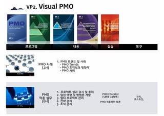 VP2. Visual PMO
프로그램 내용 실적
Visual Strategy
(3H)
1. 현재상황인식
2. 목표대안제시
3. 실행과제도출
삼성전자,
삼성SDS
(한/영)
Visual Thinking
(5H)
1. Thinking의 중요성
2. 생각틀 깨기
3. 1단계:브레인 마사지
4. 2단계:다양한 발상 하기
5. 3단계:아이디어 빌드업
삼성전자
(한/영)
프로그램 내용 실습 도구
PMO 사례
(2H)
1. PMO 트렌드 및 사례
- PMO Trends
- PMO 조직성과 영향력
- PMO 사례
PMO
적용 실무
(6H)
1. 프로젝트 성과 감시 및 통제
2. 팀원 역량 및 방법론 개발
3. 멀티 프로젝트 관리
4. 전략 관리
5. 조직 관리
PMO Checklist
(5분류 24항목)
PMO 적용방안 토론
전지,
포스트잇,
 