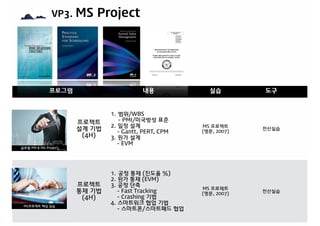 VP3. MS Project
프로그램 내용 실적
Visual Strategy
(3H)
1. 현재상황인식
2. 목표대안제시
3. 실행과제도출
삼성전자,
삼성SDS
(한/영)
Visual Thinking
(5H)
1. Thinking의 중요성
2. 생각틀 깨기
3. 1단계:브레인 마사지
4. 2단계:다양한 발상 하기
5. 3단계:아이디어 빌드업
삼성전자
(한/영)
프로그램 내용 실습 도구
프로젝트
설계 기법
(4H)
1. 범위/WBS 
- PMI/미국방성 표준
2. 일정 설계
- Gantt, PERT, CPM
3. 원가 설계
- EVM
MS 프로젝트
(영문, 2007)
전산실습
프로젝트
통제 기법
(4H)
1. 공정 통제 (진도율 %)
2. 원가 통제 (EVM)
3. 공정 단축
- Fast Tracking
- Crashing 기법
4. 스마트워크 협업 기법
- 스마트폰/스마트패드 협업
MS 프로제트
(영문, 2007)
전산실습
 