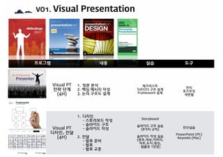 VO1. Visual Presentation
프로그램 내용 실적
Visual Strategy
(3H)
1. 현재상황인식
2. 목표대안제시
3. 실행과제도출
삼성전자,
삼성SDS
(한/영)
Visual Thinking
(5H)
1. Thinking의 중요성
2. 생각틀 깨기
3. 1단계:브레인 마사지
4. 2단계:다양한 발상 하기
5. 3단계:아이디어 빌드업
삼성전자
(한/영)
프로그램 내용 실습 도구
Visual PT
전략 단계
(4H)
1. 청분 분석
2. 핵심 메시지 작성
3. 논리 구조도 설계
체크리스트
SUCCES 구조 설계
Framework 설계
전지
포스트잇
색연필
Visual PT
디자인, 전달
(4H)
1. 디자인
- 스토리보드 작성
- 슬라이드 구조
- 슬라이드 작성
2. 전달
- 발표 준비
- 발표
- 발표 교훈
Storyboard
슬라이드 구조 실습
(8가지 규칙)
슬라이드 작성 실습
(폰트,색상,이미지, 
차트,도식,영상,  
템플릿 1천장)
전산실습
PowerPoint (PC)
Keynote (Mac)
 