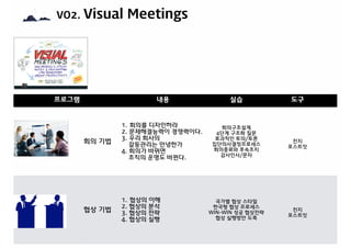 VO2. Visual Meetings
프로그램 내용 실적
Visual Strategy
(3H)
1. 현재상황인식
2. 목표대안제시
3. 실행과제도출
삼성전자,
삼성SDS
(한/영)
Visual Thinking
(5H)
1. Thinking의 중요성
2. 생각틀 깨기
3. 1단계:브레인 마사지
4. 2단계:다양한 발상 하기
5. 3단계:아이디어 빌드업
삼성전자
(한/영)
프로그램 내용 실습 도구
회의 기법
1. 회의를 디자인하라
2. 문제해결능력이 경쟁력이다.
3. 우리 회사의  
갈등관리는 안녕한가
4. 회의가 바뀌면  
조직의 운명도 바뀐다.
회의구조설계
4단계 구조화 질문
효과적인 토의/토론
집단의사결정프로세스
회의종료와 후속조치
감사인사/문자
전지
포스트잇
협상 기법
1. 협상의 이해
2. 협상의 분석
3. 협상의 전략
4. 협상의 실행
국가별 협상 스타일
한국형 협상 프로세스
WIN-WIN 성공 협상전략
협상 실행방안 도축
전지
포스트잇
 