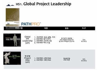 HS1. Global Project Leadership
프로그램 내용 실적
Visual Strategy
(3H)
1. 현재상황인식
2. 목표대안제시
3. 실행과제도출
삼성전자,
삼성SDS
(한/영)
Visual Thinking
(5H)
1. Thinking의 중요성
2. 생각틀 깨기
3. 1단계:브레인 마사지
4. 2단계:다양한 발상 하기
5. 3단계:아이디어 빌드업
삼성전자
(한/영)
프로그램 내용 실습 도구
Global
PM
Leadership
(4H)
1. 프로젝트 성공,실패, 가치
2. 프로젝트 동기 부여
3. 프로젝트 소프트스킬
4. 프로젝트 하드스킬
동기부여 7질문법
리더 역량자가진단 Kit
팀 리더 PM업무 진단 Kit
전지
포스트잇
한국형
Project
DNA
(4H)
1. 프로젝트 수행 DNA
2. 프로젝트 기록 DNA
계승발전할
DNA 토론
전지
포스트잇
 