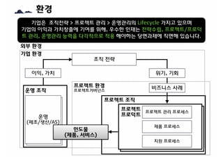 환경
Ⓡ
기업은 조직전략 > 프로젝트 관리 > 운영관리의 Lifecycle 가지고 있으며
기업의 이익과 가치창출에 기여를 위해, 우수한 인재는 전략수립, 프로젝트/프로덕
트 관리, 운영관리 능력을 다각적으로 적용 해야하는 당면과제에 직면해 있습니다.
프로젝트 환경
프로젝트거버넌스
프로젝트 조직
프로젝트 관리 프로세스
제품 프로세스
지원 프로세스
프로젝트
프로덕트
위기, 기회
비즈니스 사례
조직 전략
이익, 가치
기업 환경
외부 환경
운영 조직
운영
(제조/생산/AS)
인도물
(제품, 서비스)
 