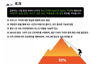 효과
급변하는 기업 환경 속에서 조직과 핵심 인재의 Agile과 Agility 역량이 체화되면
사업가치 33% 향상, 리스크 14% 감소, 비용절감 7% 절감 효과를 가져옵니다.
비즈니스 가치에 대한 현실화 영향력 33% 향상
역량관리 등을 통해 최소 시간과 비용으로 줄이고, 보다 중요한 기능에 집중
평균 1조 규모 프로젝트에서 리스크 비용을 1350억 감소
2012년 평균 1천억 규모 프로젝트를 수행하며, 평균 710억 가치의 증대 혹은 비용 절감효과
조직 전략에 따라 프로젝트를 재배치하여, 거의 2배 정도의 성과 차이를 냄
 
