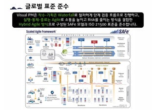 글로벌 표준 준수
ⓇVisual PM은 착수-기획은 Waterfall로 철저하게 단계 검증 흐름으로 진행하고,
실행-통제-종료는 Agile로 소통을 높이고 Risk를 줄이는 방식을 결합한
Hybrid Agile 방식으로 구성된 SAFe 모델과 ISO 21500 표준을 준수합니다.
 