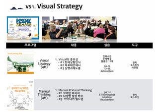 VS1. Visual Strategy
프로그램 내용 실적
Visual Strategy
(3H)
1. 현재상황인식
2. 목표대안제시
3. 실행과제도출
삼성전자,
삼성SDS
(한/영)
Visual Thinking
(5H)
1. Thinking의 중요성
2. 생각틀 깨기
3. 1단계:브레인 마사지
4. 2단계:다양한 발상 하기
5. 3단계:아이디어 빌드업
삼성전자
(한/영)
프로그램 내용 실습 도구
Visual
Strategy
(4H)
1. Visual의 중요성
- #1 현재상황인식
- #2 목표대안제시
- #3 실행과제도출
전략수립
문제해결
템플릿 17개
AS-IS
TO-BE
Action Item
전지
포스트잇
색연필
Manual
Thinking
(4H)
1. Manual & Visual Thinking
- #1 브레인 마사지
- #2 다양한 발상 하기
- #3 아이디어 빌드업
5W1H
6 Thinking hat
Ideation
Reassemble
전지
포스트잇
 