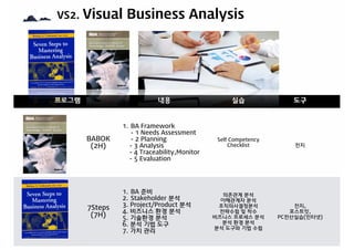 VS2. Visual Business Analysis
Ⓡ
프로그램 내용 실적
Visual Strategy
(3H)
1. 현재상황인식
2. 목표대안제시
3. 실행과제도출
삼성전자,
삼성SDS
(한/영)
Visual Thinking
(5H)
1. Thinking의 중요성
2. 생각틀 깨기
3. 1단계:브레인 마사지
4. 2단계:다양한 발상 하기
5. 3단계:아이디어 빌드업
삼성전자
(한/영)
프로그램 내용 실습 도구
BABOK
(2H)
1. BA Framework 
- 1 Needs Assessment 
- 2 Planning
- 3 Analysis  
- 4 Traceability,Monitor
- 5 Evaluation
Self Competency
Checklist 전지
7Steps
(7H)
1. BA 준비
2. Stakeholder 분석
3. Project/Product 분석
4. 비즈니스 환경 분석
5. 기술환경 분석
6. 분석 기법 도구
7. 가치 관리
의존관계 분석
이해관계자 분석
조직의사결정분석
전략수립 및 착수
비즈니스 프로세스 분석
분석 환경 분석
분석 도구와 기법 수립
전지,
포스트잇,
PC전산실습(인터넷)
 