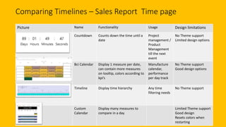 Comparing Timelines – Sales Report Time page
Picture Name Functionality Usage Design limitations
Countdown Counts down the time until a
date
Project
management /
Product
Management
till the next
event
No Theme support
Limited design options
Bci Calendar Display 1 measure per date,
can contain more measures
on tooltip, colors according to
kpi’s
Manufacture
calendar,
performance
per day track
No Theme support
Good design options
Timeline Display time hierarchy Any time
filtering needs
No Theme support
Custom
Calendar
Display many measures to
compare in a day
Limited Theme support
Good design
Resets colors when
restarting
 