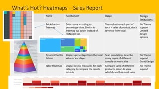 What’s Hot? Heatmaps – Sales Report
Picture Name Functionality Usage Design
limitations
Brickchart vs
Treemap
Colors area according to
percentage value, Similar to
Treemap just colors instead of
rectangle size.
To emphasize each part of
total – sales of product, stock
revenue from total
No Theme
support
Limited
design
options
PyramisChartCo
llabion
Displays percentage from the total
value of each layer
Scan population, describe
many layers of different
sample or metric size
No Theme
support
Great Design
Table Heatmap Display several measures for each
category, to compare the results
in table
Compare sales of different
products, colors to view
which brand has most sales
No Theme
support
 