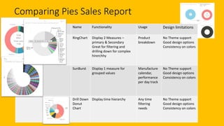Comparing Pies Sales Report
Picture Name Functionality Usage Design limitations
RingChart Display 2 Measures –
primary & Secondary
Great for filtering and
drilling down for complex
hirerchhy
Product
breakdown
No Theme support
Good design options
Consistency on colors
SunBurst Display 1 measure for
grouped values
Manufacture
calendar,
performance
per day track
No Theme support
Good design options
Consistency on colors
Drill Down
Donut
Chart
Display time hierarchy Any time
filtering
needs
No Theme support
Good design options
Consistency on colors
 