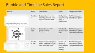 Bubble and Timeline Sales Report
Picture Name Functionality Usage Design limitations
TimeBrus
h
Display columns by time
hierarchy similar to time
play and columns chart
Stock prices,
sales, tracking
usage &
usability data
No Theme support
Good design options
Cluster
Map
Display 1 measure for
grouped values
Detect and
review cluster
sizes
No Theme support
Good design options
Consistency on colors
Dot Plot
by MAC
Display several Categories
for the bubbles to vary by
color and size in each
Review sub
clusters in
each category
and sub
category
No Theme support
Good design options
Consistency on colors
 