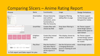 Comparing Slicers – Anime Rating Report
Picture Name Functionality Usage Design limitations
HirarchySlice
rs
Choose hierarchy
even without
connection, same
functionality as
filter for hierarchy
Categories filtering,
adding filter on page
No Theme support
Limited design options
Not good for mobile
SmartFilter Creates filter with
choices by field
Drop down filtering in
report
No Theme support
Good design options
Needs all the space to
open below!
Enlighten
Slicer
Create tiles instead
of simple filter
values
Tiles display, choose by
product, location etc
No Theme support
Limited design options
Needs reconfiguration
for mobile
Play Slicer Play the timeline /
Any other filed or
hierarchy to display
all the reports in
filter
Get the full picture with
a changing dimension
pause in meeting for drill
through
Good Design options
In Fish report and Sales report for pies
 